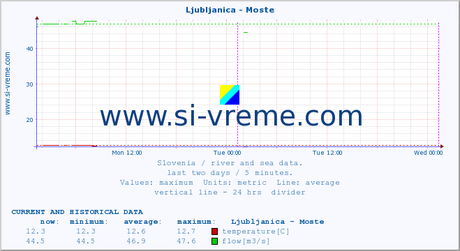  :: Ljubljanica - Moste :: temperature | flow | height :: last two days / 5 minutes.