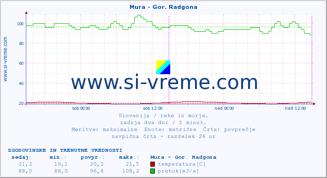 POVPREČJE :: Mura - Gor. Radgona :: temperatura | pretok | višina :: zadnja dva dni / 5 minut.