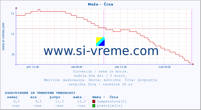 POVPREČJE :: Meža -  Črna :: temperatura | pretok | višina :: zadnja dva dni / 5 minut.