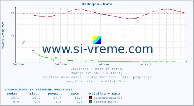 POVPREČJE :: Radoljna - Ruta :: temperatura | pretok | višina :: zadnja dva dni / 5 minut.