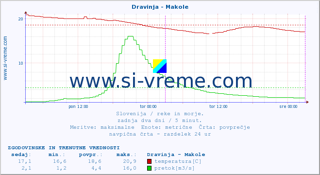 POVPREČJE :: Dravinja - Makole :: temperatura | pretok | višina :: zadnja dva dni / 5 minut.