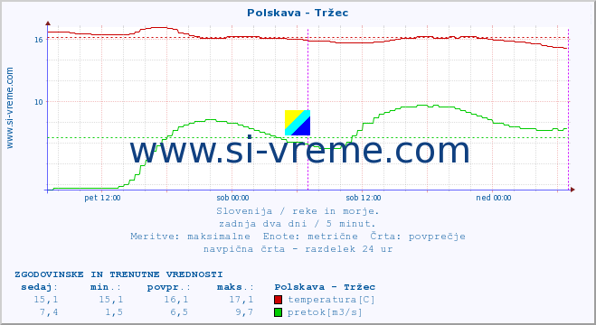 POVPREČJE :: Polskava - Tržec :: temperatura | pretok | višina :: zadnja dva dni / 5 minut.