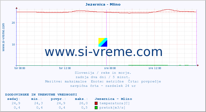 POVPREČJE :: Jezernica - Mlino :: temperatura | pretok | višina :: zadnja dva dni / 5 minut.