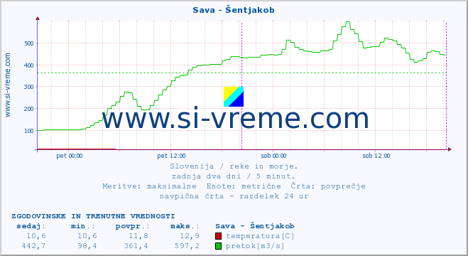 POVPREČJE :: Sava - Šentjakob :: temperatura | pretok | višina :: zadnja dva dni / 5 minut.