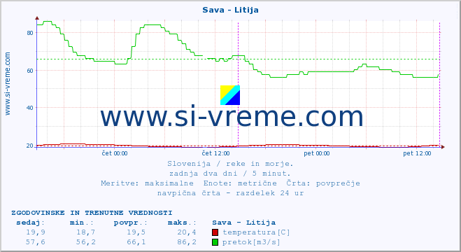 POVPREČJE :: Sava - Litija :: temperatura | pretok | višina :: zadnja dva dni / 5 minut.