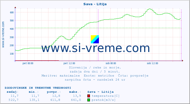 POVPREČJE :: Sava - Litija :: temperatura | pretok | višina :: zadnja dva dni / 5 minut.