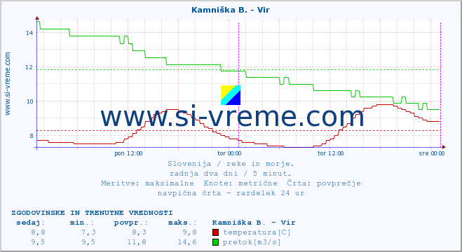 POVPREČJE :: Kamniška B. - Vir :: temperatura | pretok | višina :: zadnja dva dni / 5 minut.