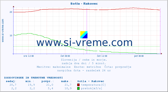 POVPREČJE :: Sotla - Rakovec :: temperatura | pretok | višina :: zadnja dva dni / 5 minut.