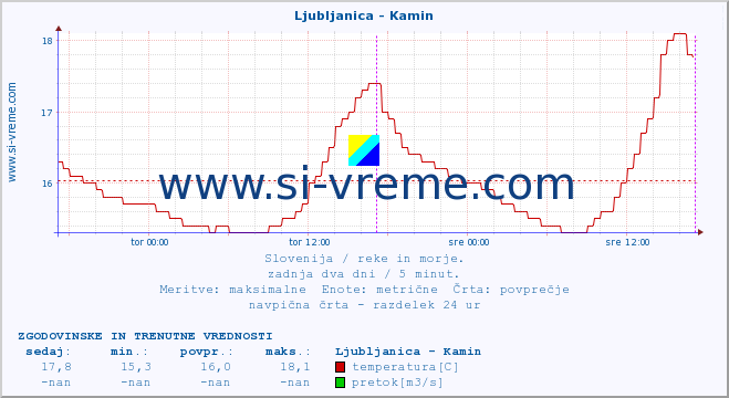 POVPREČJE :: Ljubljanica - Kamin :: temperatura | pretok | višina :: zadnja dva dni / 5 minut.