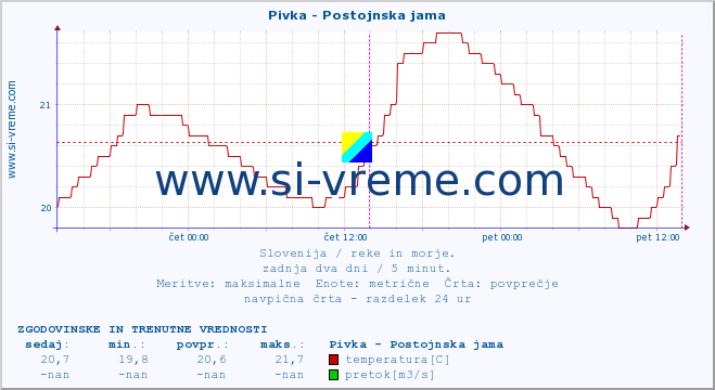 POVPREČJE :: Pivka - Postojnska jama :: temperatura | pretok | višina :: zadnja dva dni / 5 minut.