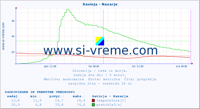 POVPREČJE :: Savinja - Nazarje :: temperatura | pretok | višina :: zadnja dva dni / 5 minut.