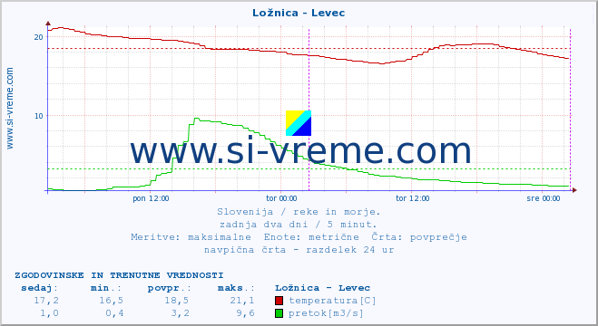 POVPREČJE :: Ložnica - Levec :: temperatura | pretok | višina :: zadnja dva dni / 5 minut.