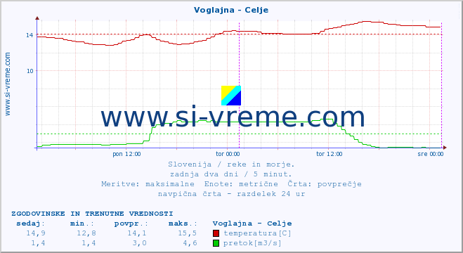 POVPREČJE :: Voglajna - Celje :: temperatura | pretok | višina :: zadnja dva dni / 5 minut.