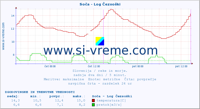 POVPREČJE :: Soča - Log Čezsoški :: temperatura | pretok | višina :: zadnja dva dni / 5 minut.