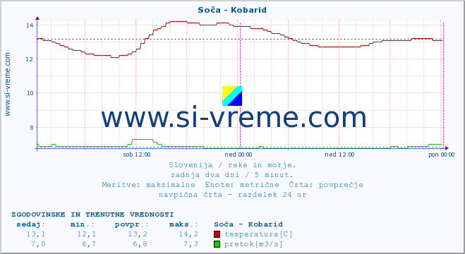 POVPREČJE :: Soča - Kobarid :: temperatura | pretok | višina :: zadnja dva dni / 5 minut.