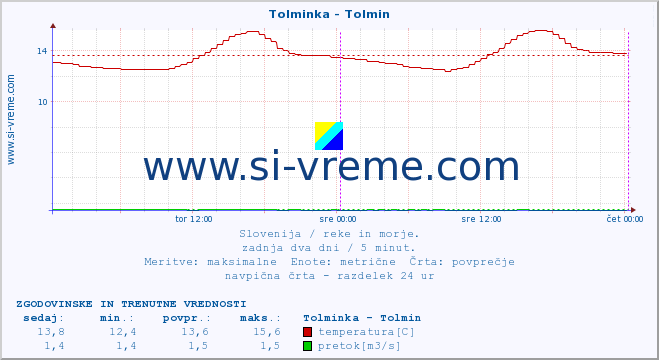 POVPREČJE :: Tolminka - Tolmin :: temperatura | pretok | višina :: zadnja dva dni / 5 minut.