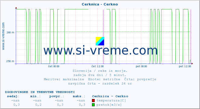 POVPREČJE :: Cerknica - Cerkno :: temperatura | pretok | višina :: zadnja dva dni / 5 minut.