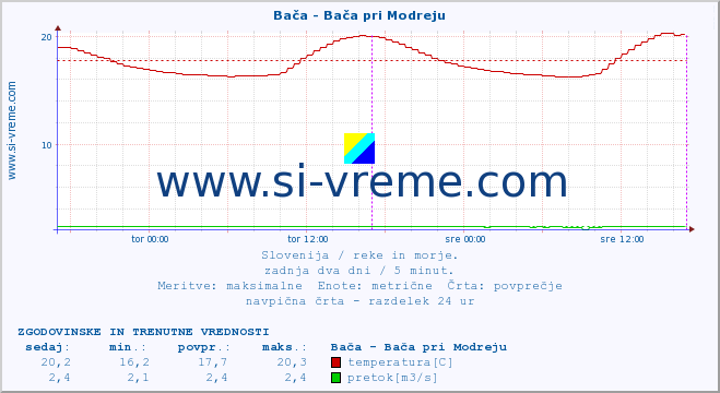 POVPREČJE :: Bača - Bača pri Modreju :: temperatura | pretok | višina :: zadnja dva dni / 5 minut.