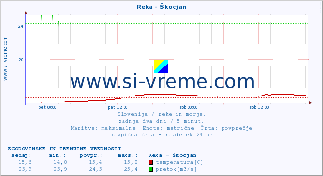 POVPREČJE :: Reka - Škocjan :: temperatura | pretok | višina :: zadnja dva dni / 5 minut.