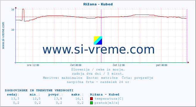 POVPREČJE :: Rižana - Kubed :: temperatura | pretok | višina :: zadnja dva dni / 5 minut.