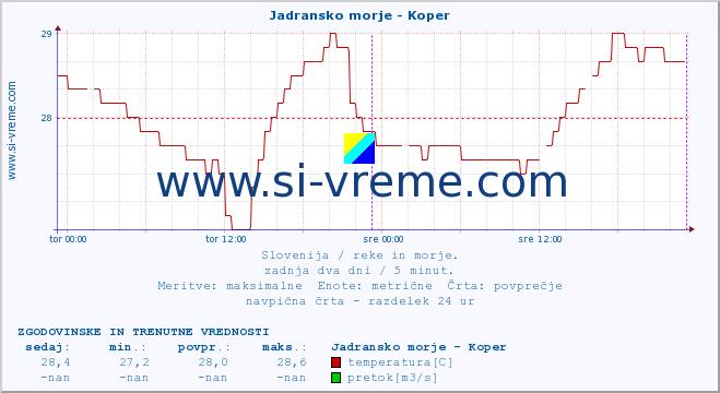 POVPREČJE :: Jadransko morje - Koper :: temperatura | pretok | višina :: zadnja dva dni / 5 minut.