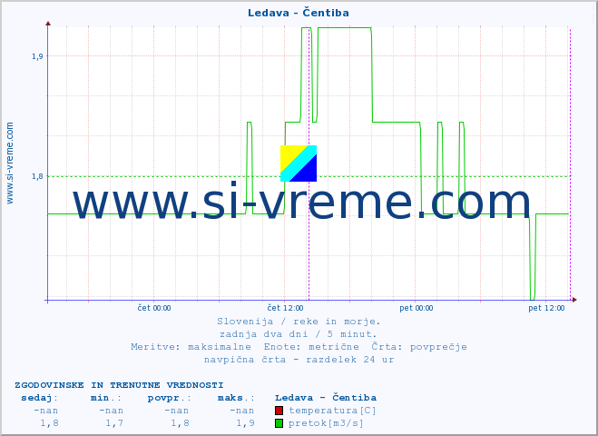 POVPREČJE :: Ledava - Čentiba :: temperatura | pretok | višina :: zadnja dva dni / 5 minut.
