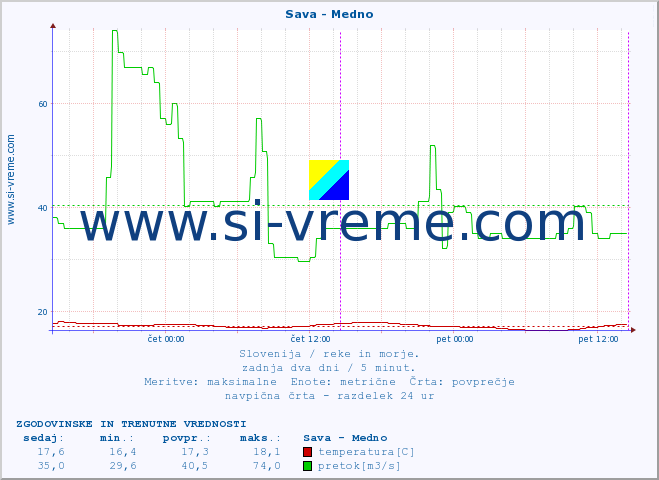 POVPREČJE :: Sava - Medno :: temperatura | pretok | višina :: zadnja dva dni / 5 minut.