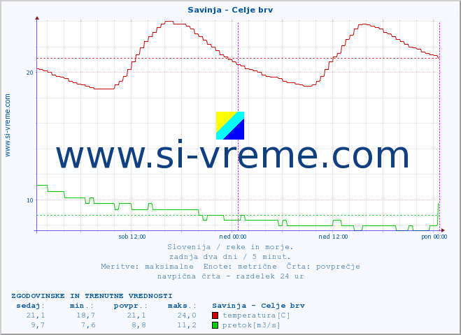 POVPREČJE :: Savinja - Celje brv :: temperatura | pretok | višina :: zadnja dva dni / 5 minut.