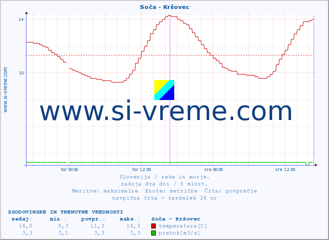 POVPREČJE :: Soča - Kršovec :: temperatura | pretok | višina :: zadnja dva dni / 5 minut.