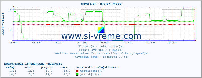 POVPREČJE :: Sava Dol. - Blejski most :: temperatura | pretok | višina :: zadnja dva dni / 5 minut.