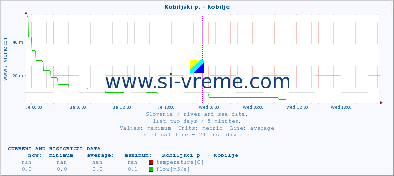  :: Kobiljski p. - Kobilje :: temperature | flow | height :: last two days / 5 minutes.