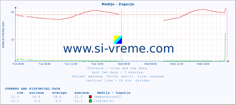  :: Medija - Zagorje :: temperature | flow | height :: last two days / 5 minutes.