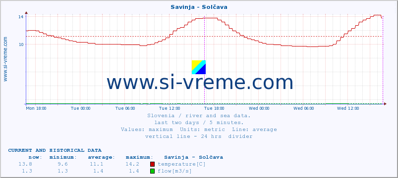  :: Savinja - Solčava :: temperature | flow | height :: last two days / 5 minutes.