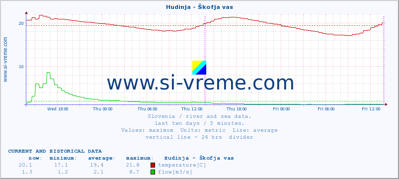  :: Hudinja - Škofja vas :: temperature | flow | height :: last two days / 5 minutes.