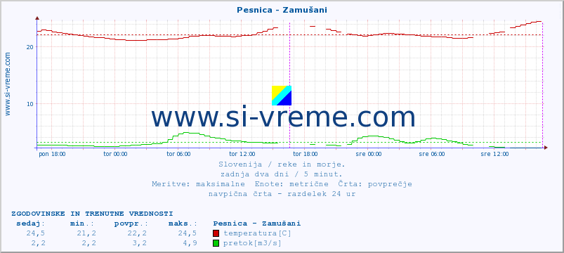 POVPREČJE :: Pesnica - Zamušani :: temperatura | pretok | višina :: zadnja dva dni / 5 minut.