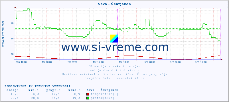 POVPREČJE :: Sava - Šentjakob :: temperatura | pretok | višina :: zadnja dva dni / 5 minut.