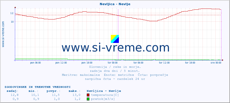 POVPREČJE :: Nevljica - Nevlje :: temperatura | pretok | višina :: zadnja dva dni / 5 minut.