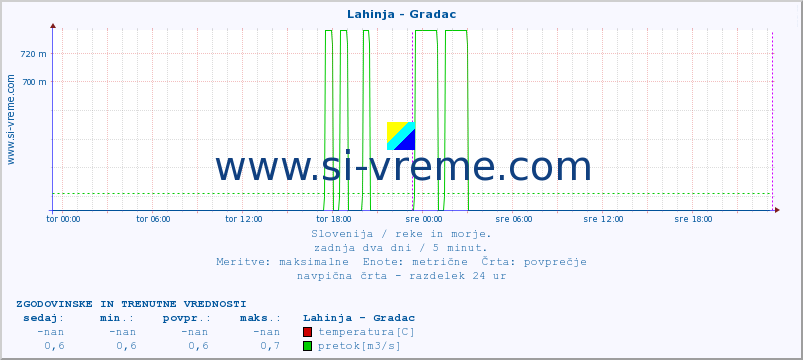 POVPREČJE :: Lahinja - Gradac :: temperatura | pretok | višina :: zadnja dva dni / 5 minut.