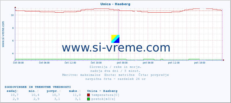 POVPREČJE :: Unica - Hasberg :: temperatura | pretok | višina :: zadnja dva dni / 5 minut.