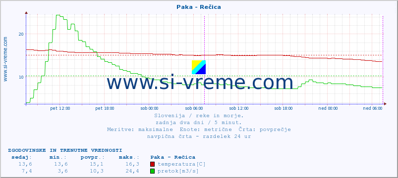 POVPREČJE :: Paka - Rečica :: temperatura | pretok | višina :: zadnja dva dni / 5 minut.