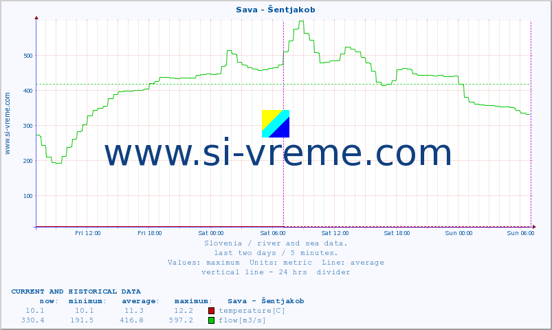  :: Sava - Šentjakob :: temperature | flow | height :: last two days / 5 minutes.