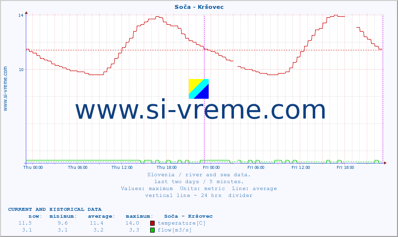  :: Soča - Kršovec :: temperature | flow | height :: last two days / 5 minutes.