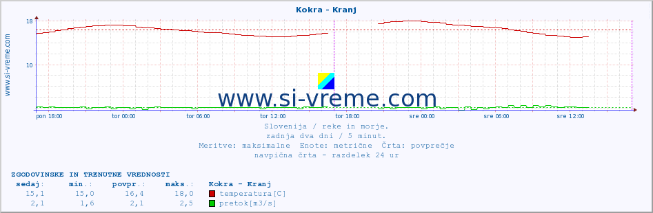 POVPREČJE :: Kokra - Kranj :: temperatura | pretok | višina :: zadnja dva dni / 5 minut.