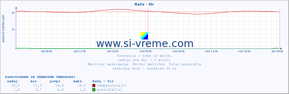 POVPREČJE :: Rača - Vir :: temperatura | pretok | višina :: zadnja dva dni / 5 minut.