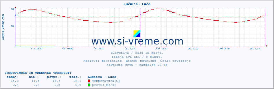 POVPREČJE :: Lučnica - Luče :: temperatura | pretok | višina :: zadnja dva dni / 5 minut.