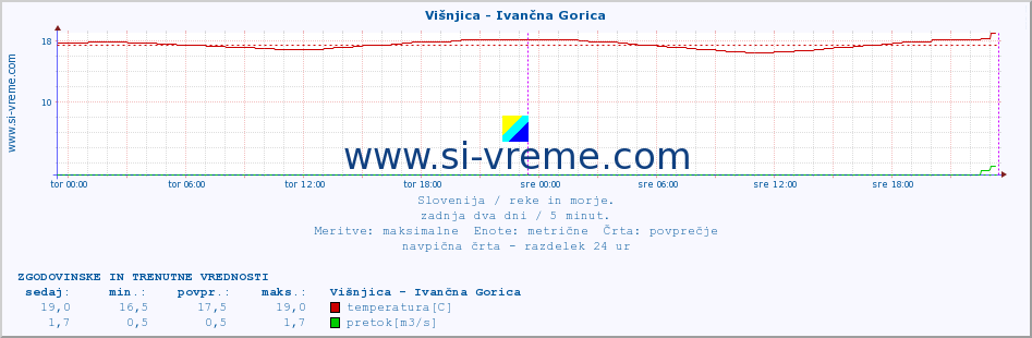 POVPREČJE :: Višnjica - Ivančna Gorica :: temperatura | pretok | višina :: zadnja dva dni / 5 minut.