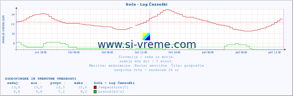 POVPREČJE :: Soča - Log Čezsoški :: temperatura | pretok | višina :: zadnja dva dni / 5 minut.