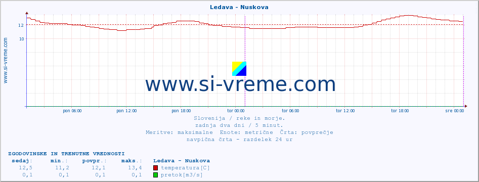 POVPREČJE :: Ledava - Nuskova :: temperatura | pretok | višina :: zadnja dva dni / 5 minut.