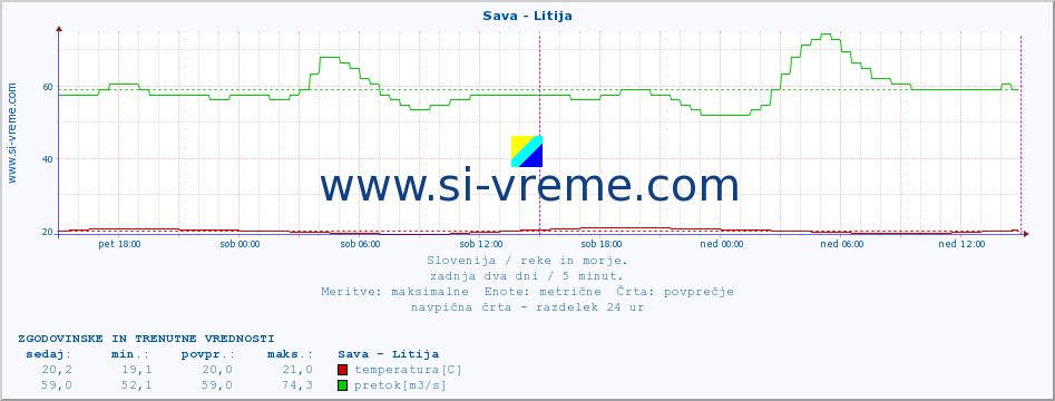 POVPREČJE :: Sava - Litija :: temperatura | pretok | višina :: zadnja dva dni / 5 minut.