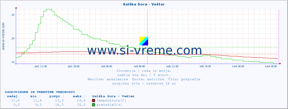 POVPREČJE :: Selška Sora - Vešter :: temperatura | pretok | višina :: zadnja dva dni / 5 minut.